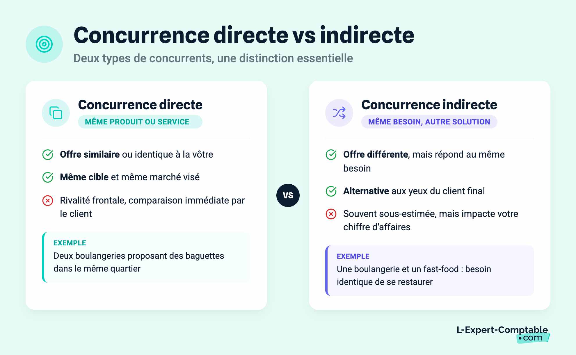 Concurrence directe vs indirecte